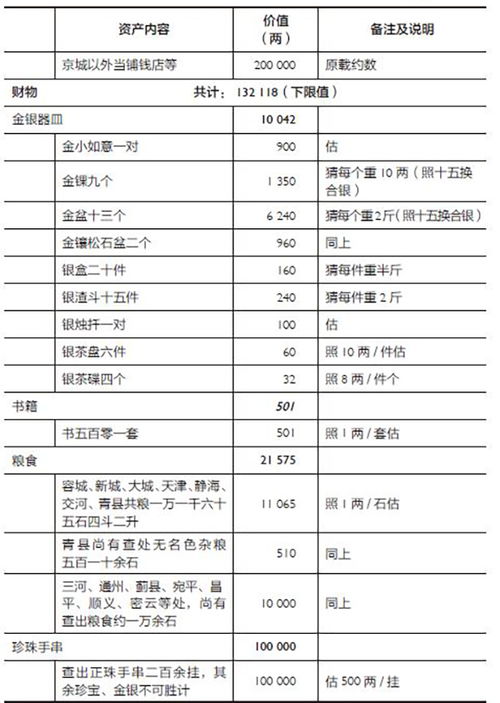 揭秘历史上的贪官和珅：其财富来源与财产清单分析