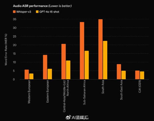 GPT-4o推出：推动OpenAI移动端净收入大幅增长，周收入增加420万美元