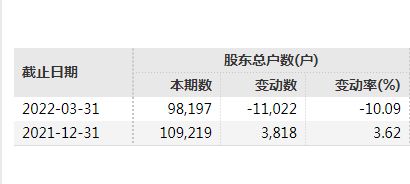 国瑞科技涉嫌虚增营收案侦破：罚款2.3亿，公司或将陷入ST状态