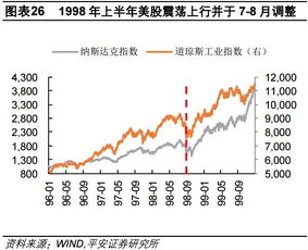 全球降息潮推动股市上涨，各国股债市场竞相崛起