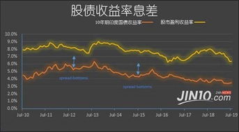 全球降息潮推动股市上涨，各国股债市场竞相崛起