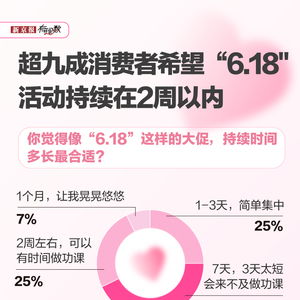 618前瞻调研：用户期待超短促的促销活动将持续时间不长