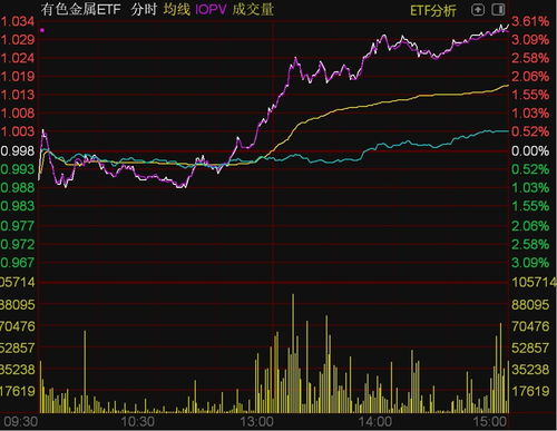 金银铜齐涨，有色ETF集体放量，投资者需注意风险提示