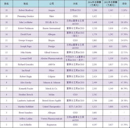 2023年物企CEO薪酬榜：千万年薪仅剩一位