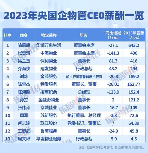 2023年物企CEO薪酬榜：千万年薪仅剩一位