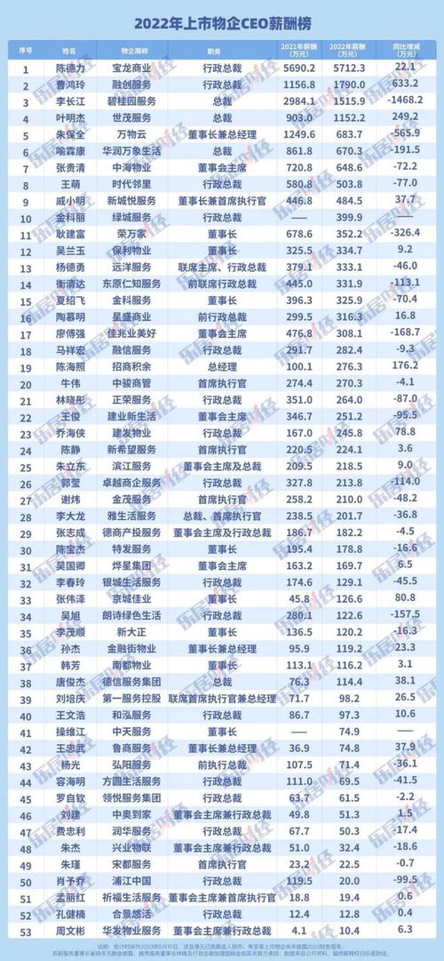 2023年物企CEO薪酬榜：千万年薪仅剩一位