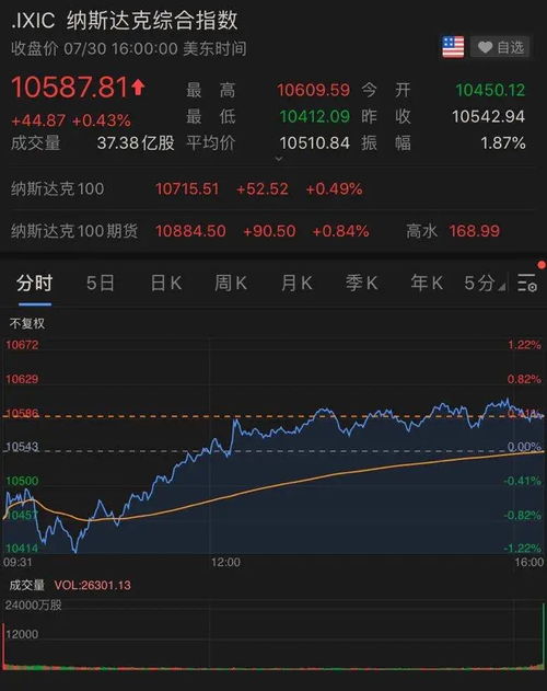 纳指上涨2.5%，英伟达股价刷新历史高位；理想汽车业绩下滑接近13%

美股收涨，英伟达上涨；理想汽车遭遇重挫，收盘市值下滑近13%