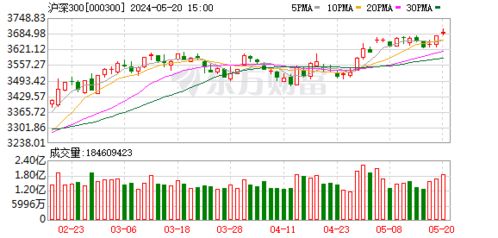 高盛上调沪深300目标至4100点：年内实现上涨目标还是难以预见？