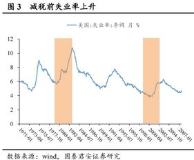 大幅减税刺激股市上涨，免税六七十二亿激发活跃度，日均成交创新高