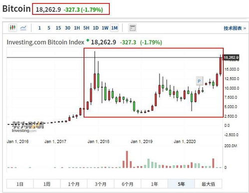 天价传闻点燃加密货币狂潮，比特币市值创新高至7万美元