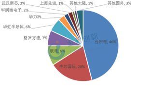 半导体晶圆代工库存的去化：复苏之源终将来临!