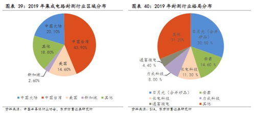 半导体晶圆代工库存的去化：复苏之源终将来临!