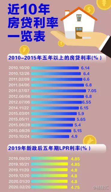 武汉首例房贷降息：个人按揭贷款利率降至3.25%