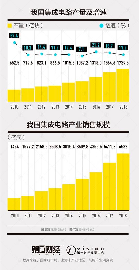 昆山全力推进集成电路产业，总投资额将达5亿人民币