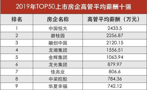 荣盛发展2023裁员人数达2000，高管薪酬降至百万级别