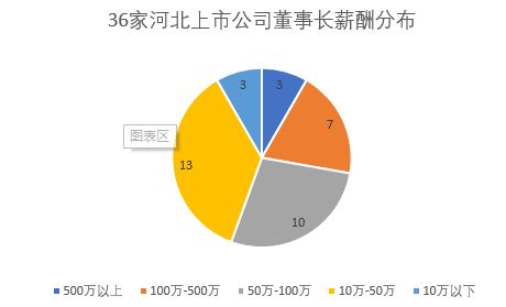 荣盛发展2023裁员人数达2000，高管薪酬降至百万级别