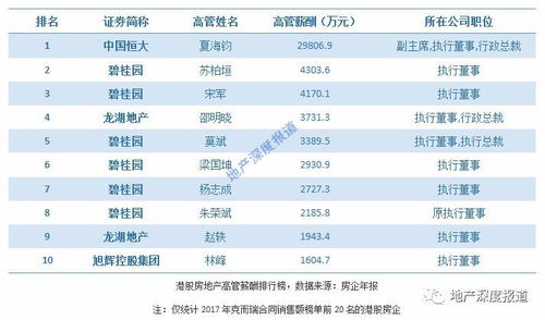 荣盛发展2023裁员人数达2000，高管薪酬降至百万级别