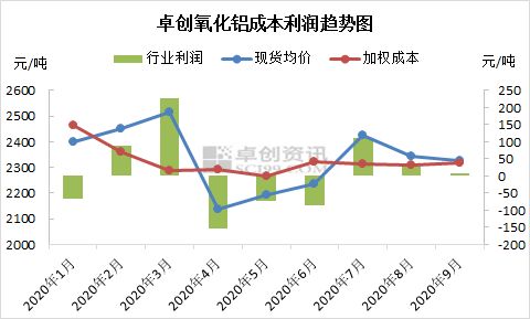 宏观情绪积极，氧化铝主力涨5.35%，机构称需关注发运受阻矿端偏紧问题