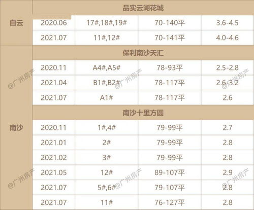 广州网红盘一“盘”爆表，开发商抢跑推首付