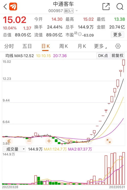 中通客车（000576）股票走势揭秘：聚焦精准预测的涨停疑云}