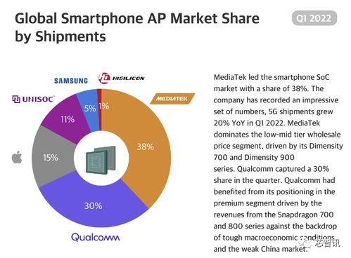 2024Q1全球智能手机AP市场：展锐和海思市场份额激增，市场格局显著变化
