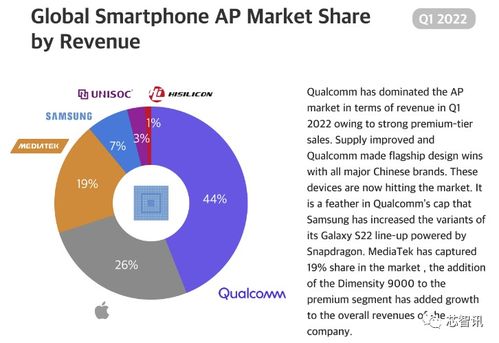 2024Q1全球智能手机AP市场：展锐和海思市场份额激增，市场格局显著变化