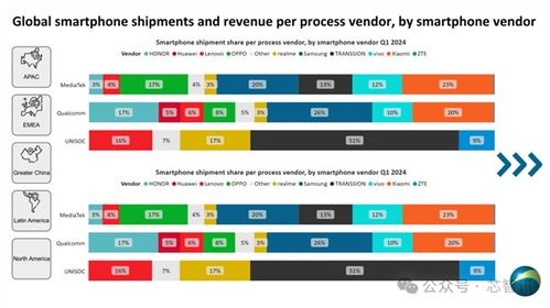2024Q1全球智能手机AP市场：展锐和海思市场份额激增，市场格局显著变化