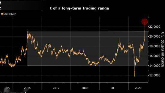 全球金属市场普遍上涨，银价刷新纪录11年新高！