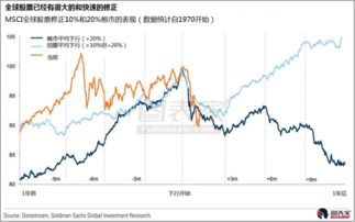 高盛与汇丰：市场是否还会继续下跌，过去的经验告诉我们答案！