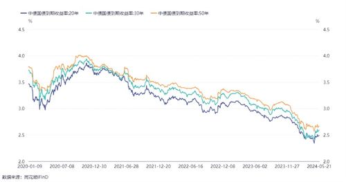 30年超长期国债开售仅需10分钟，这款产品的销售情况如何?