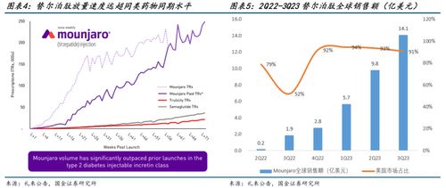 礼来预定，替尔泊肽有望开启中国万亿大健康市场规模！