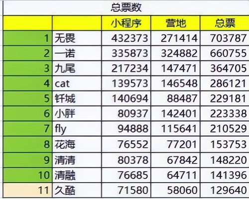 KPL梦之队最新动态：一诺与无畏断层引领清融超越久酷，取得第十名排名