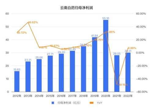 云南白药公司发布分红榜：利润分红占据九成，首位登顶股票市值榜！