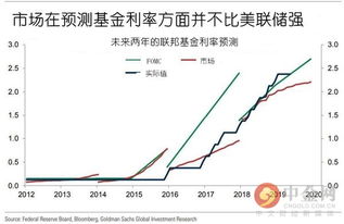 高盛：降息时机投资者必看！策略揭示下一次经济周期转折点的关键信息