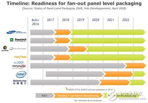 英伟达公布板级扇出型封装技术，GB200或将提前引入