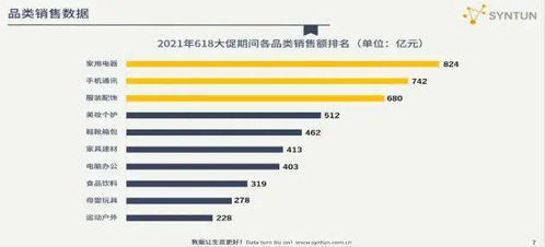 618战报：天猫家电电器首4小时GMV同比增长214%，部分品类、新品销量爆棚