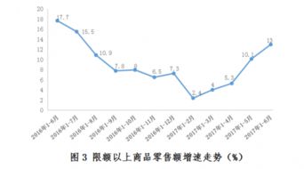 国内网上零售额增长11.5%，前四月实现同比增长