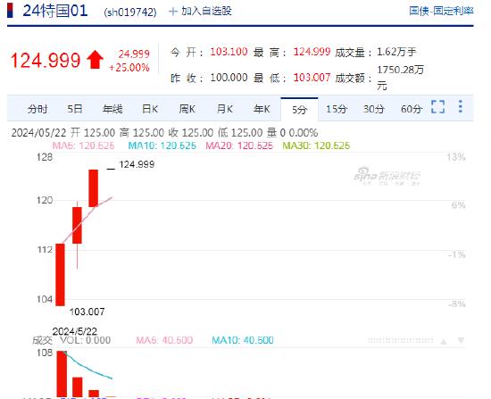 特别国债上市首日即大涨25%，‘24特国01’触发两次临停：长债投资者需审慎理性的投资指南