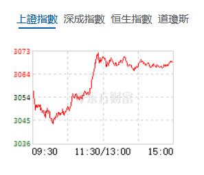 午后三大指数窄幅震荡 指数上涨幅度受限