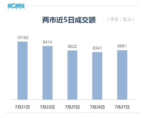 午后三大指数窄幅震荡 指数上涨幅度受限