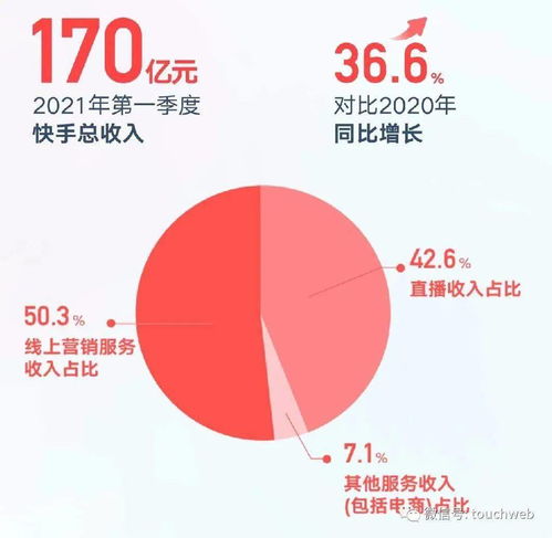 快手一季度营收突破294亿，同比增长16.6%