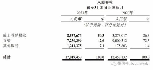 快手一季度营收突破294亿，同比增长16.6%