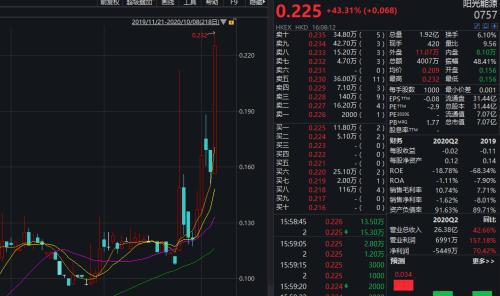 【今日收盘】消息带动光伏板块上涨，地产股回调市场波动剧烈

以下是我为您优化后的

1. 【每日收评】消息推动光伏板块上涨，地产股再现调整
2. 【数据解析】消息驱动光伏板块走强，地产股波动较大
3. 【行情展望】消息激发光伏板块反弹，地产股涨幅受限
4. 【解读要点】消息影响光伏板块走高，地产股表现分化