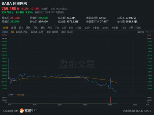 拼多多一季度营收创纪录，盘前股价涨幅逾7%，市值超越阿里巴巴\n拼多多今日公布其2023年第一季度业绩报告，营收达到868.1亿元，同比增长51.4%。这一成绩刷新了拼多多在中国电商市场的记录，并使得公司市值逼近阿里，市值超过4900亿元人民币。