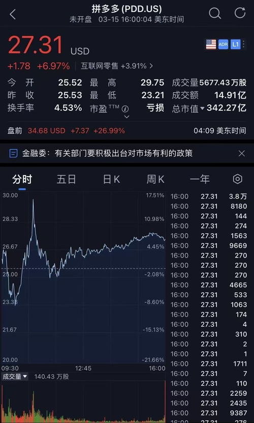 拼多多一季度营收创纪录，盘前股价涨幅逾7%，市值超越阿里巴巴\n拼多多今日公布其2023年第一季度业绩报告，营收达到868.1亿元，同比增长51.4%。这一成绩刷新了拼多多在中国电商市场的记录，并使得公司市值逼近阿里，市值超过4900亿元人民币。