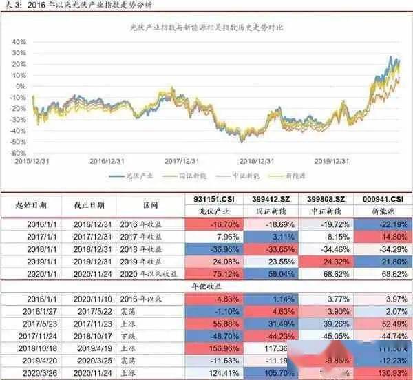 多只光伏相关ETF涨幅超6%，疫苗、中药ETF齐下跌