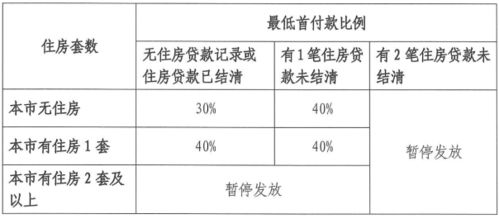 厦门调整住房公积金贷款首付款比例的详细解读与实施效果分析