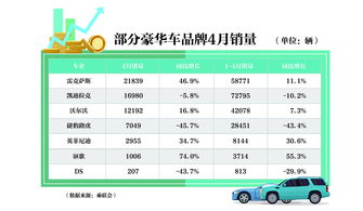 长城4月份零售销量创历史新低，中国豪华车市场格局改变