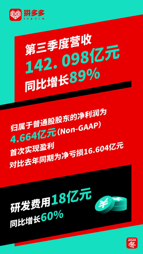 拼多多一季度净利增202%，刷新盈利纪录