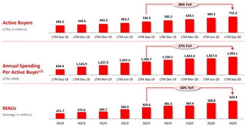 拼多多一季度净利增202%，刷新盈利纪录